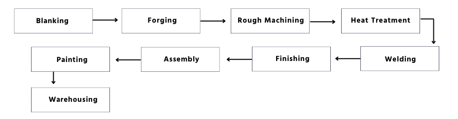 How To Prouce A Crawler Crane Track Roller?